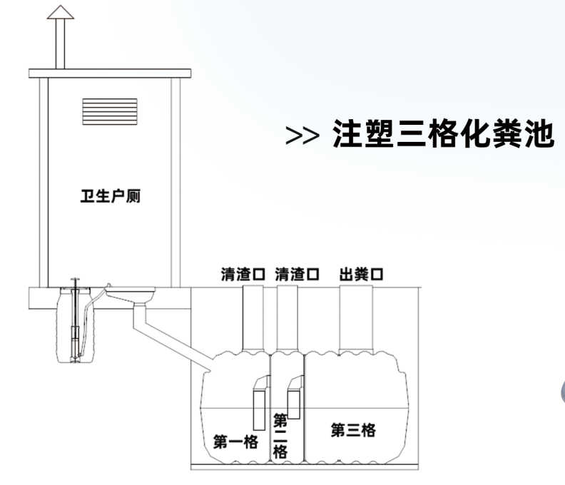 注塑三格化粪池